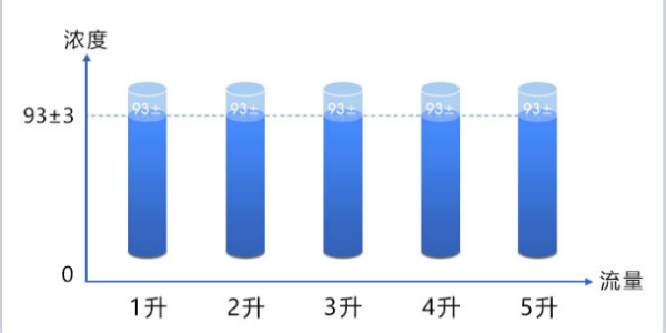 制氧機吸氧流量調(diào)整到幾升才合適